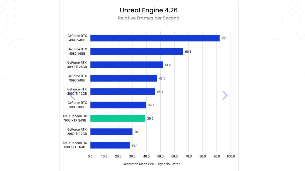 Affordable and efficient Unreal Engine render farm GPU comparison